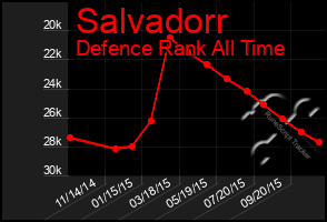 Total Graph of Salvadorr