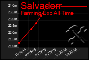 Total Graph of Salvadorr