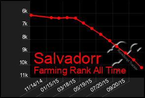 Total Graph of Salvadorr