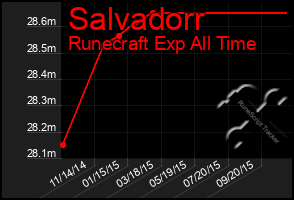 Total Graph of Salvadorr