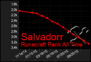 Total Graph of Salvadorr