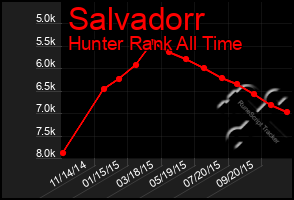 Total Graph of Salvadorr