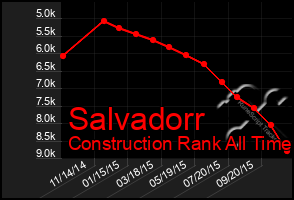 Total Graph of Salvadorr