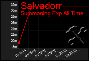 Total Graph of Salvadorr