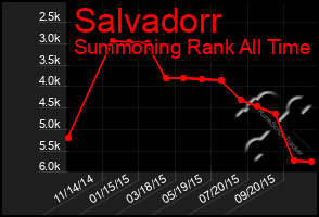 Total Graph of Salvadorr