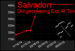 Total Graph of Salvadorr