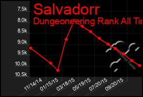 Total Graph of Salvadorr