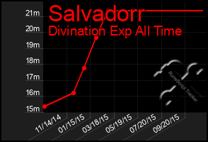 Total Graph of Salvadorr