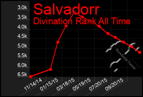 Total Graph of Salvadorr