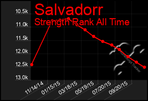 Total Graph of Salvadorr