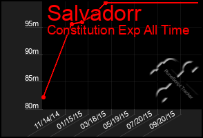 Total Graph of Salvadorr