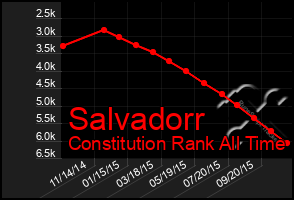 Total Graph of Salvadorr