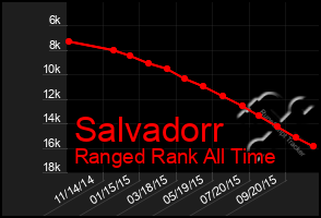 Total Graph of Salvadorr