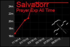 Total Graph of Salvadorr