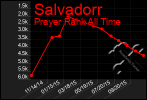 Total Graph of Salvadorr