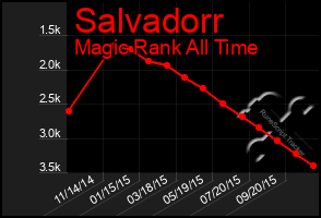 Total Graph of Salvadorr