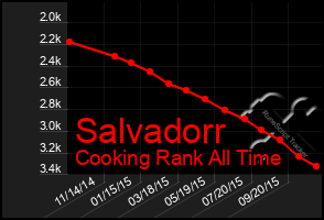 Total Graph of Salvadorr