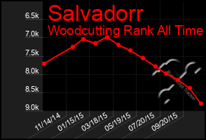 Total Graph of Salvadorr