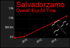 Total Graph of Salvadorzamo