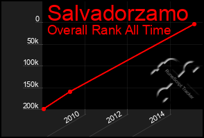 Total Graph of Salvadorzamo