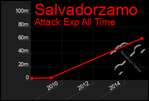 Total Graph of Salvadorzamo