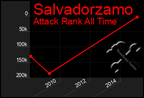 Total Graph of Salvadorzamo