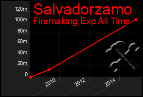 Total Graph of Salvadorzamo