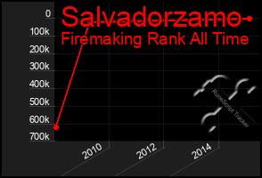 Total Graph of Salvadorzamo