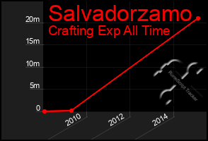 Total Graph of Salvadorzamo