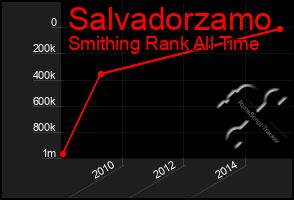 Total Graph of Salvadorzamo