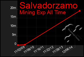 Total Graph of Salvadorzamo