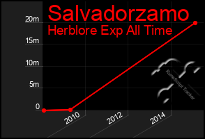 Total Graph of Salvadorzamo