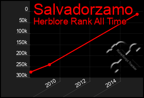 Total Graph of Salvadorzamo