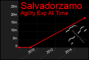 Total Graph of Salvadorzamo