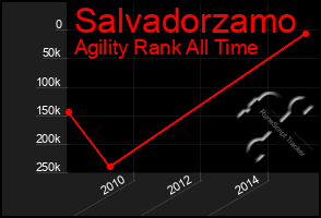 Total Graph of Salvadorzamo