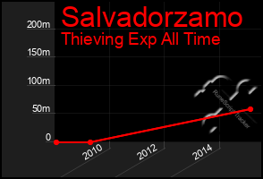 Total Graph of Salvadorzamo