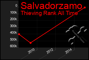 Total Graph of Salvadorzamo