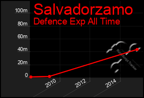 Total Graph of Salvadorzamo