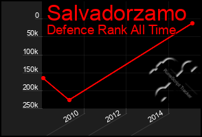 Total Graph of Salvadorzamo