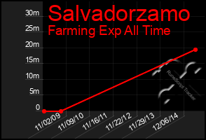 Total Graph of Salvadorzamo