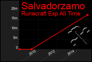 Total Graph of Salvadorzamo