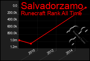 Total Graph of Salvadorzamo