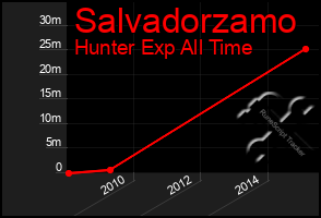 Total Graph of Salvadorzamo