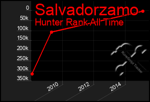 Total Graph of Salvadorzamo