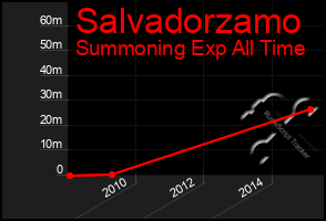 Total Graph of Salvadorzamo