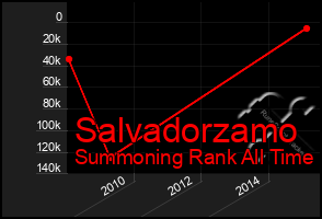 Total Graph of Salvadorzamo