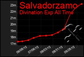 Total Graph of Salvadorzamo