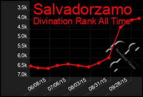 Total Graph of Salvadorzamo