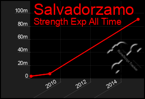 Total Graph of Salvadorzamo