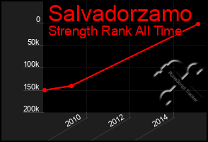 Total Graph of Salvadorzamo